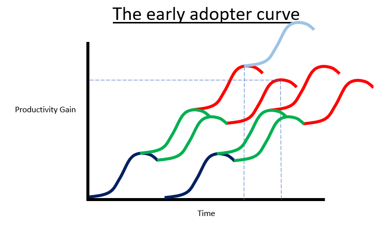 Early Adopter Curve